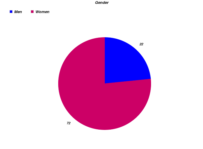 Gender Breakdown Gender Breakdown
