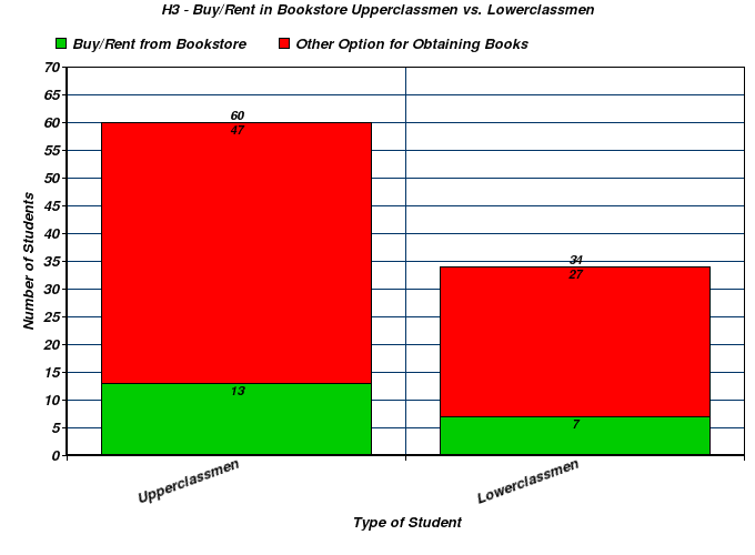 Buy/Rent from Bookstore broken down by class standing Buy/Rent from Bookstore broken down by class standing