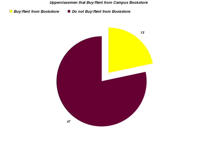Upperclassmen Pie Chart Upperclassmen Pie Chart