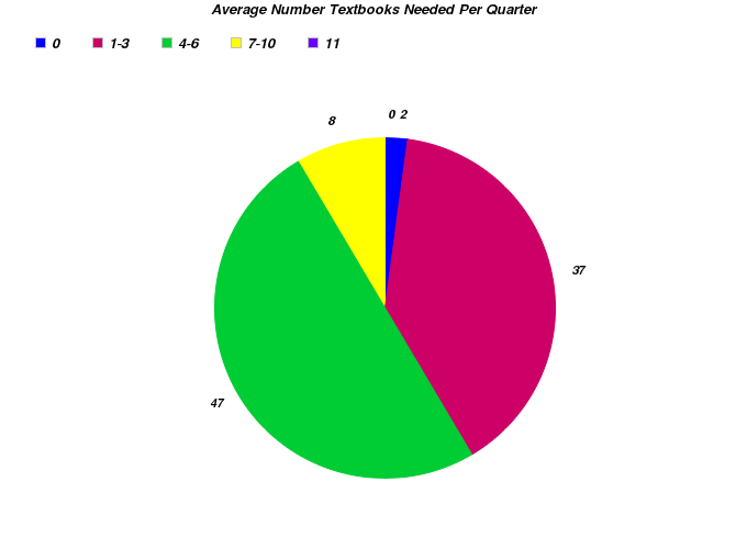 Amount of Textbooks Needed Per Quarter Amount of Textbooks Needed Per Quarter