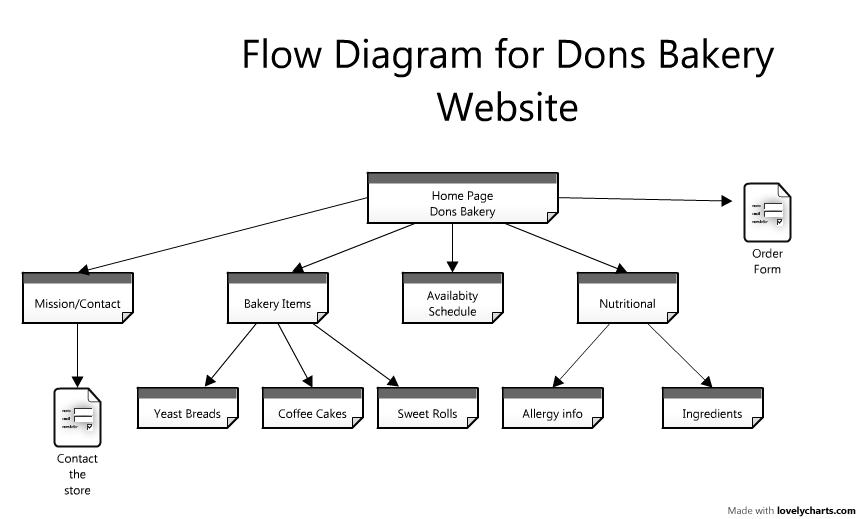 Project Proposal Flow Chart