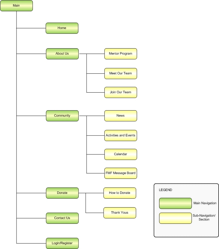 Site Architecture