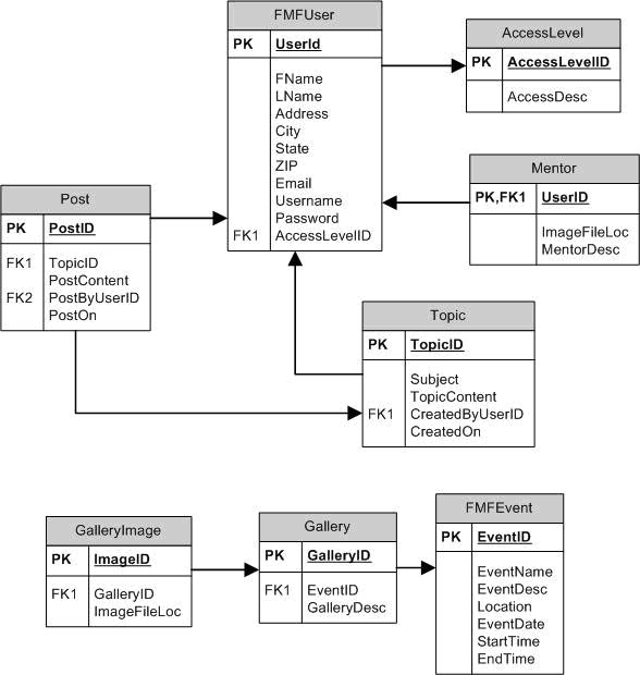 Entity Relationship Diagram