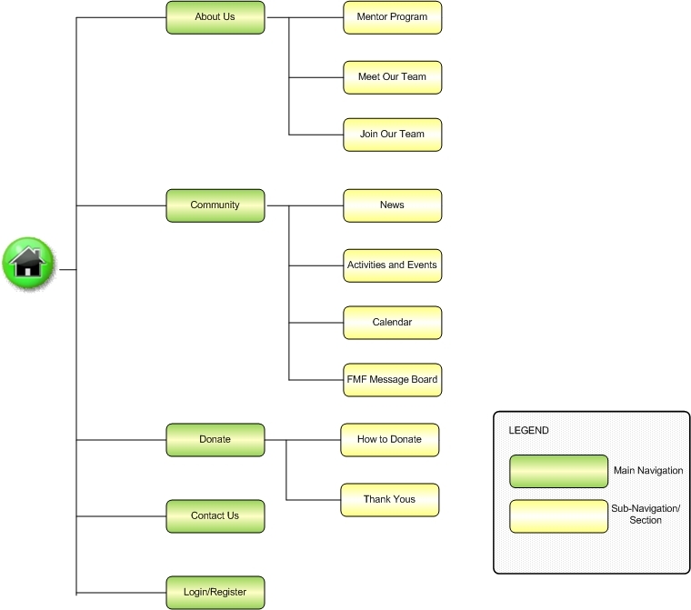 Mobile Architecture