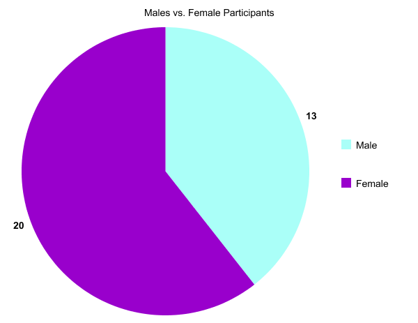 Male or Female Graph