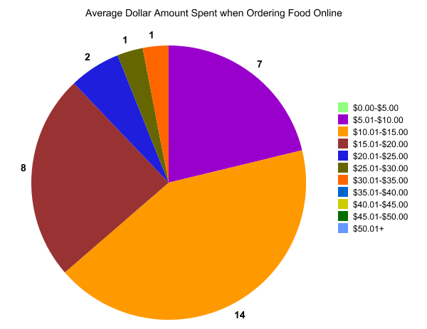 How Much Spent Graph