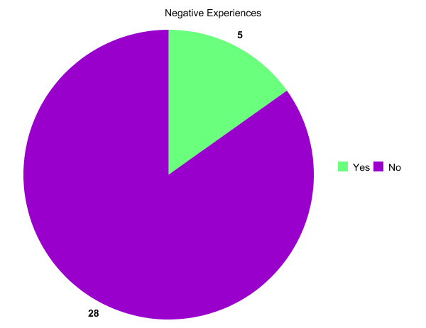 Negative Experiences Graph