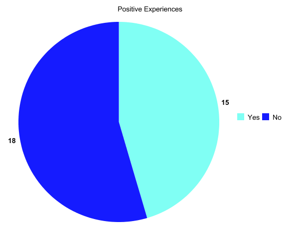 Positive Experiences Graph