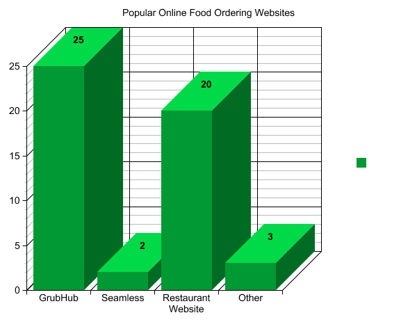 Services Used Graph