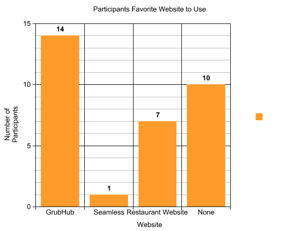 Favorite Website Used Graph