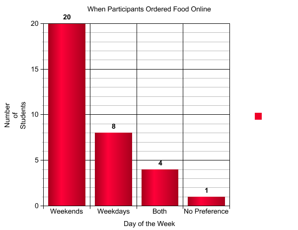 Weekend or Weekday Graph