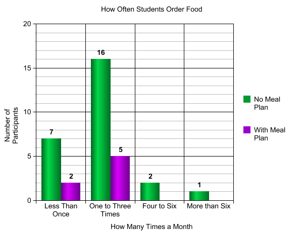 How Often do you Order Graph