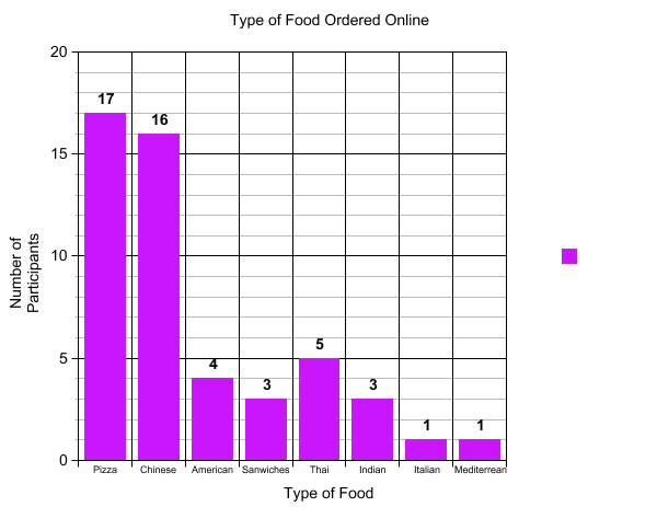 Type of Food Graph