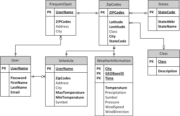 database