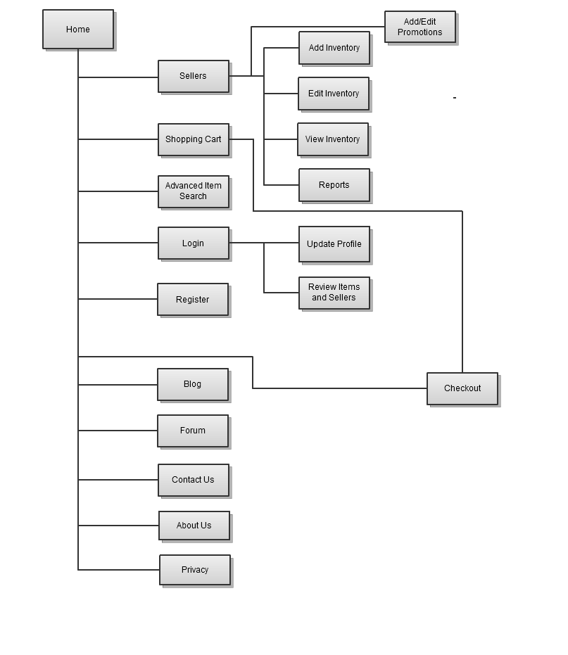 High Level Site Map