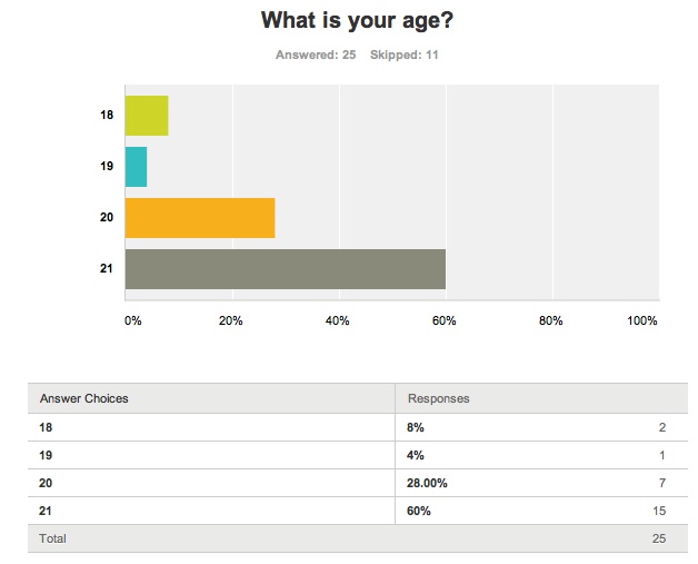 Age